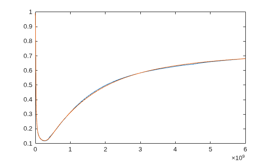Figure contains an axes object. The axes object contains 2 objects of type line.