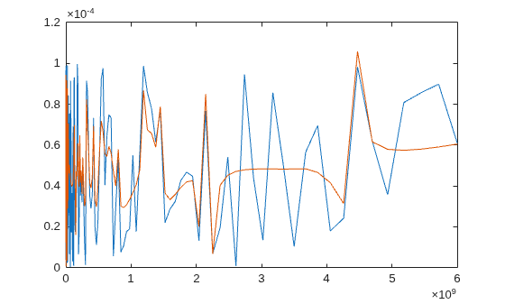 Figure contains an axes object. The axes object contains 2 objects of type line.