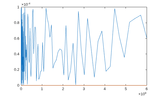 Figure contains an axes object. The axes object contains 2 objects of type line.