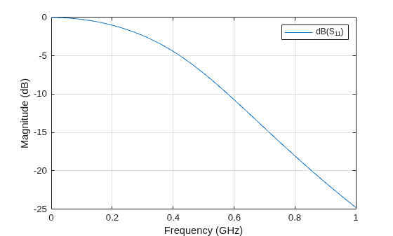 Figure contains an axes object. The axes object with xlabel Frequency (GHz), ylabel Magnitude (dB) contains an object of type line. This object represents dB(S_{11}).
