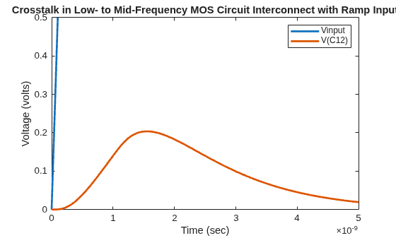 MOS Interconnect and Crosstalk