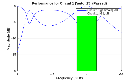 Figure Circuit 1 contains an axes object. The axes object with title Performance for Circuit 1 ('auto_2') (Passed), xlabel Frequency (GHz), ylabel Magnitude (dB) contains 3 objects of type line, rectangle. These objects represent Circuit 1: |gammain|, dB, Circuit 1: |Gt|, dB.