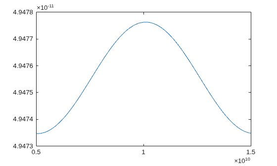 Figure contains an axes object. The axes object contains an object of type line.