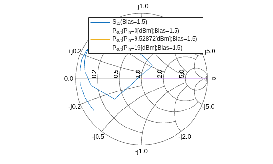 Figure contains an axes object. The hidden axes object contains 21 objects of type text, line. These objects represent S_{11}(Bias=1.5), P_{out}(P_{in}=0[dBm];Bias=1.5), P_{out}(P_{in}=9.52872[dBm];Bias=1.5), P_{out}(P_{in}=19[dBm];Bias=1.5).