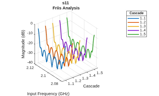 Figure Sparameters contains an axes object and another object of type uitoolbar. The axes object with title s11 Friis Analysis, xlabel Cascade, ylabel Input Frequency (GHz) contains 5 objects of type line. These objects represent 1..1, 1..2, 1..3, 1..4, 1..5.