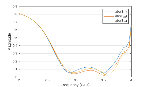 Figure contains an axes object. The axes object with xlabel Frequency (GHz), ylabel Magnitude contains 3 objects of type line. These objects represent abs(S_{11}), abs(S_{22}), abs(S_{33}).