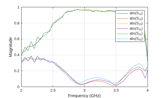 Figure contains an axes object. The axes object with xlabel Frequency (GHz), ylabel Magnitude contains 6 objects of type line. These objects represent abs(S_{12}), abs(S_{13}), abs(S_{23}), abs(S_{21}), abs(S_{31}), abs(S_{32}).