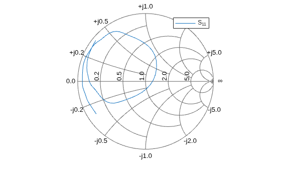 Figure contains an axes object. The hidden axes object contains 18 objects of type text, line. This object represents S_{11}.