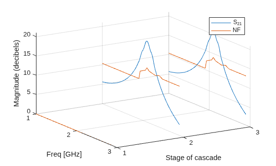 Figure contains an axes object. The axes object with xlabel Freq [GHz], ylabel Stage of cascade contains 2 objects of type line. These objects represent S_{21}, NF.