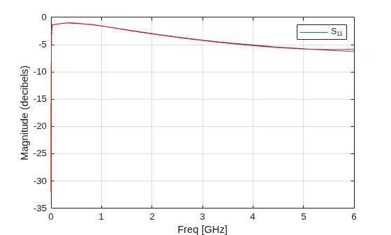 Figure contains an axes object. The axes object with xlabel Freq [GHz], ylabel Magnitude (decibels) contains 2 objects of type line. This object represents S_{11}.