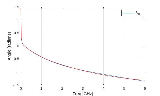 Figure contains an axes object. The axes object with xlabel Freq [GHz], ylabel Angle (radians) contains 2 objects of type line. This object represents S_{11}.