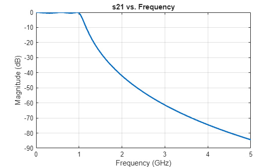Richards-Kuroda Workflow for RF Filter Circuit
