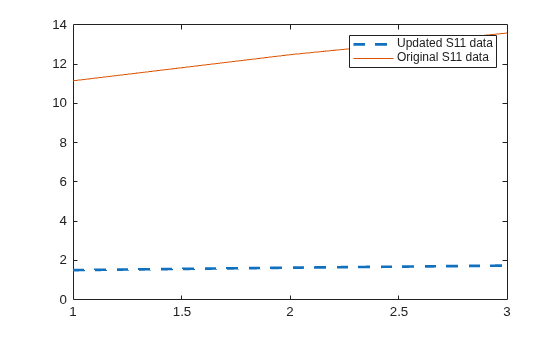 Figure contains an axes object. The axes object contains 2 objects of type line. These objects represent Updated S11 data, Original S11 data.