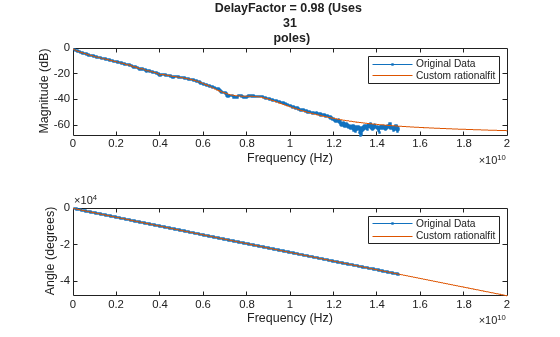 Figure contains 2 axes objects. Axes object 1 with title DelayFactor = 0.98 (Uses 31 poles), xlabel Frequency (Hz), ylabel Magnitude (dB) contains 2 objects of type line. These objects represent Original Data, Custom rationalfit. Axes object 2 with xlabel Frequency (Hz), ylabel Angle (degrees) contains 2 objects of type line. These objects represent Original Data, Custom rationalfit.