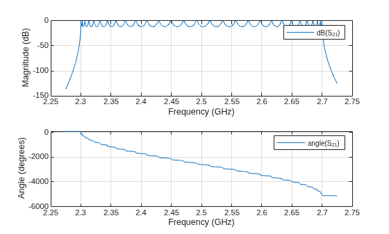 Figure contains 2 axes objects. Axes object 1 with xlabel Frequency (GHz), ylabel Magnitude (dB) contains an object of type line. This object represents dB(S_{21}). Axes object 2 with xlabel Frequency (GHz), ylabel Angle (degrees) contains an object of type line. This object represents angle(S_{21}).