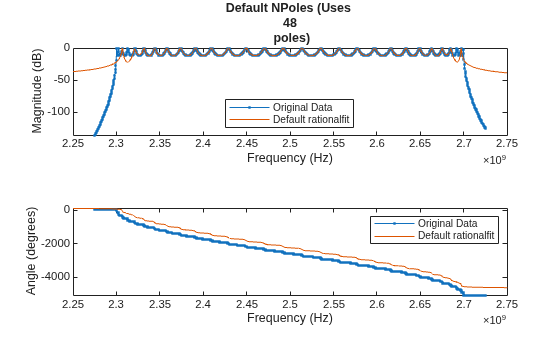 Figure contains 2 axes objects. Axes object 1 with title Default NPoles (Uses 48 poles), xlabel Frequency (Hz), ylabel Magnitude (dB) contains 2 objects of type line. These objects represent Original Data, Default rationalfit. Axes object 2 with xlabel Frequency (Hz), ylabel Angle (degrees) contains 2 objects of type line. These objects represent Original Data, Default rationalfit.