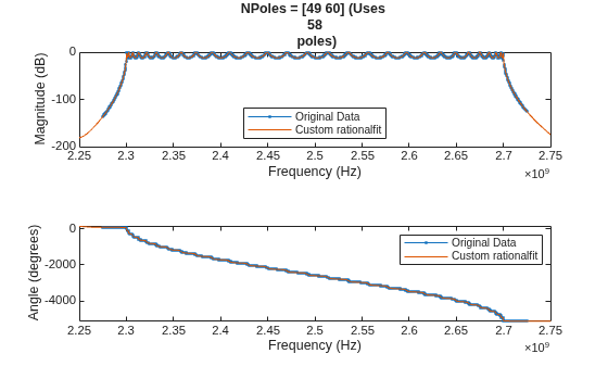 Figure contains 2 axes objects. Axes object 1 with title NPoles = [49 60] (Uses 58 poles), xlabel Frequency (Hz), ylabel Magnitude (dB) contains 2 objects of type line. These objects represent Original Data, Custom rationalfit. Axes object 2 with xlabel Frequency (Hz), ylabel Angle (degrees) contains 2 objects of type line. These objects represent Original Data, Custom rationalfit.