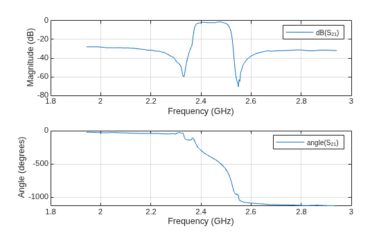 Figure contains 2 axes objects. Axes object 1 with xlabel Frequency (GHz), ylabel Magnitude (dB) contains an object of type line. This object represents dB(S_{21}). Axes object 2 with xlabel Frequency (GHz), ylabel Angle (degrees) contains an object of type line. This object represents angle(S_{21}).