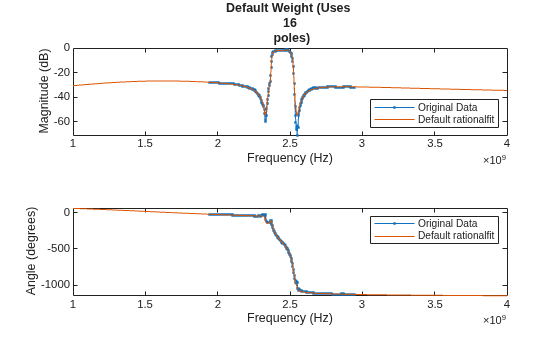 Figure contains 2 axes objects. Axes object 1 with title Default Weight (Uses 16 poles), xlabel Frequency (Hz), ylabel Magnitude (dB) contains 2 objects of type line. These objects represent Original Data, Default rationalfit. Axes object 2 with xlabel Frequency (Hz), ylabel Angle (degrees) contains 2 objects of type line. These objects represent Original Data, Default rationalfit.