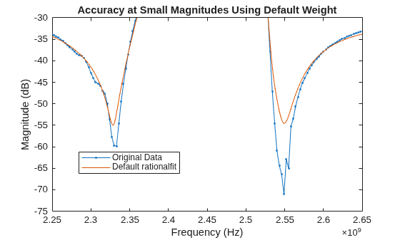 Figure contains an axes object. The axes object with title Accuracy at Small Magnitudes Using Default Weight, xlabel Frequency (Hz), ylabel Magnitude (dB) contains 2 objects of type line. These objects represent Original Data, Default rationalfit.