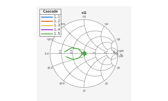 Figure s11 contains an axes object. The hidden axes object contains 6 objects of type line, text. These objects represent 1..1 , 1..2 , 1..3 , 1..4 , 1..5 .