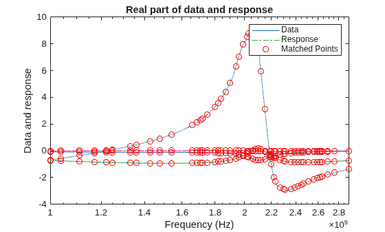Figure contains an axes object. The axes object with title Real part of data and response, xlabel Frequency (Hz), ylabel Data and response contains 12 objects of type line. One or more of the lines displays its values using only markers These objects represent Data, Response, Matched Points.