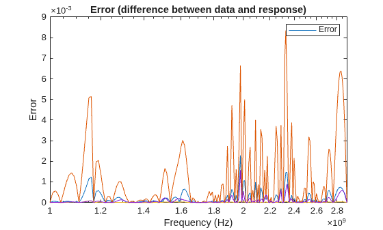 Figure contains an axes object. The axes object with title Error (difference between data and response), xlabel Frequency (Hz), ylabel Error contains 4 objects of type line. This object represents Error.