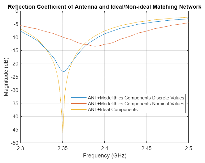 Design Matching Network Using Lumped Components from Modelithics Library