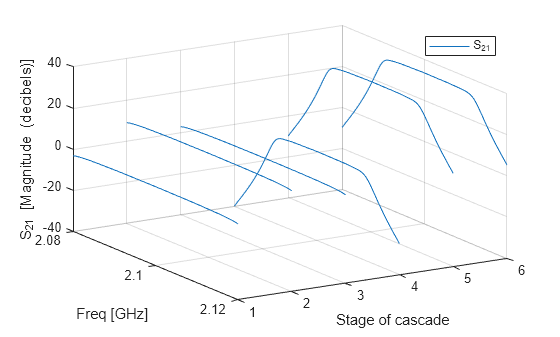 Figure contains an axes object. The axes object with xlabel Freq [GHz], ylabel Stage of cascade contains an object of type line. This object represents S_{21}.