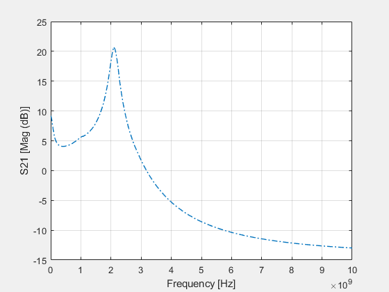 Figure contains an axes object. The axes object with xlabel Frequency [Hz], ylabel S21 [Mag (dB)] contains an object of type line.