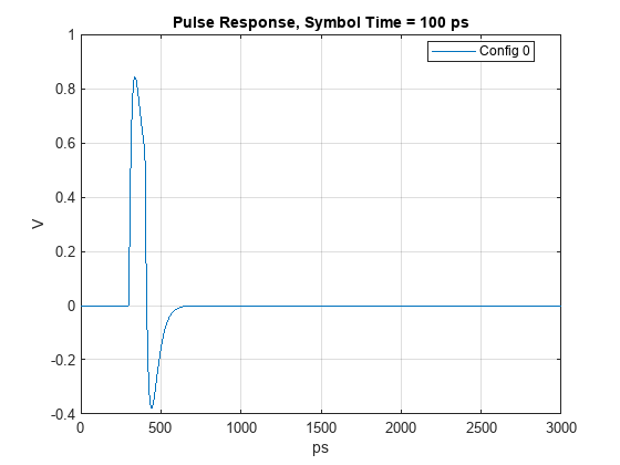 Figure contains an axes object. The axes object with title Pulse Response, Symbol Time = 100 ps, xlabel ps, ylabel V contains an object of type line. This object represents Config 0.