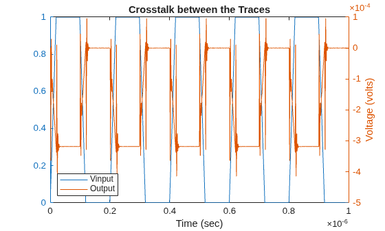 Analyzing Crosstalk Between PCB Traces
