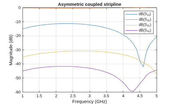 Figure contains an axes object. The axes object with title Asymmetric coupled stripline, xlabel Frequency (GHz), ylabel Magnitude (dB) contains 4 objects of type line. These objects represent dB(S_{11}), dB(S_{21}), dB(S_{31}), dB(S_{41}).