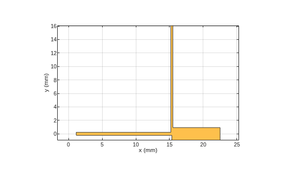 Figure contains an axes object. The axes object with xlabel x (mm), ylabel y (mm) contains 2 objects of type patch. These objects represent PEC, mypolygon.