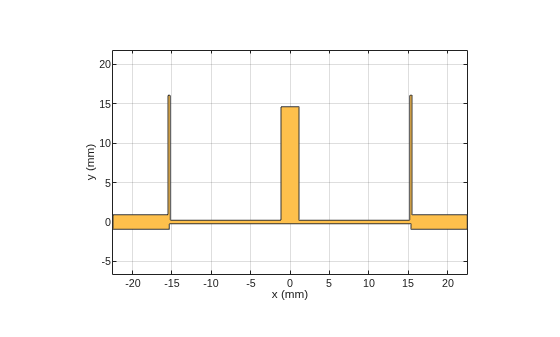 Figure contains an axes object. The axes object with xlabel x (mm), ylabel y (mm) contains 2 objects of type patch. These objects represent PEC, mypolygon.