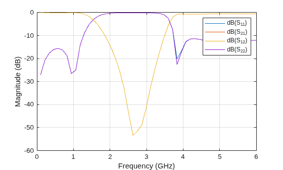 Figure contains an axes object. The axes object with xlabel Frequency (GHz), ylabel Magnitude (dB) contains 4 objects of type line. These objects represent dB(S_{11}), dB(S_{21}), dB(S_{12}), dB(S_{22}).