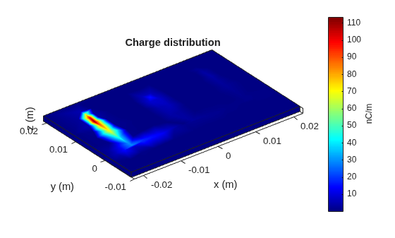 Figure contains an axes object. The axes object with title Charge distribution, xlabel x (m), ylabel y (m) contains 2 objects of type patch.