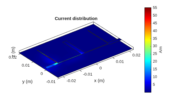 Figure contains an axes object. The axes object with title Current distribution, xlabel x (m), ylabel y (m) contains 5 objects of type patch.