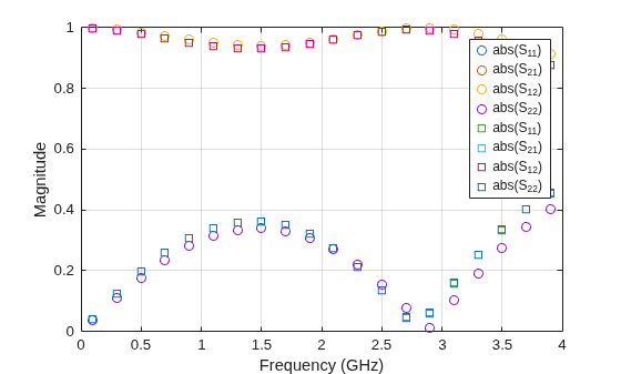 Figure contains an axes object. The axes object with xlabel Frequency (GHz), ylabel Magnitude contains 8 objects of type line. One or more of the lines displays its values using only markers These objects represent abs(S_{11}), abs(S_{21}), abs(S_{12}), abs(S_{22}).