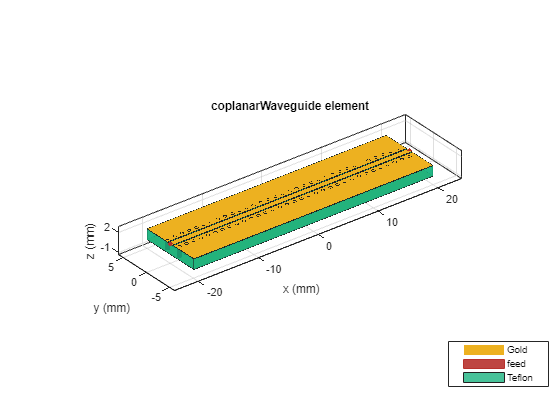 Figure contains an axes object. The axes object with title coplanarWaveguide element, xlabel x (mm), ylabel y (mm) contains 72 objects of type patch, surface. These objects represent Gold, feed, Teflon.