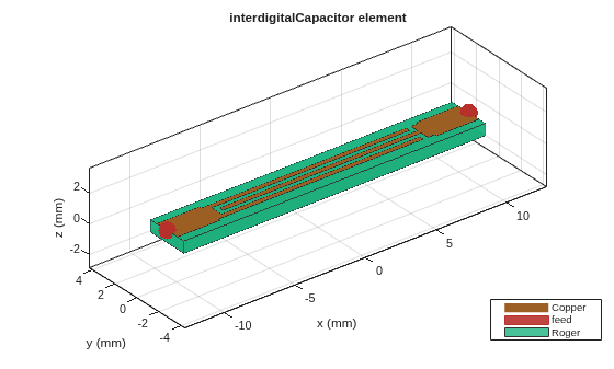 Figure contains an axes object. The axes object with title interdigitalCapacitor element, xlabel x (mm), ylabel y (mm) contains 6 objects of type patch, surface. These objects represent Copper, feed, Roger.