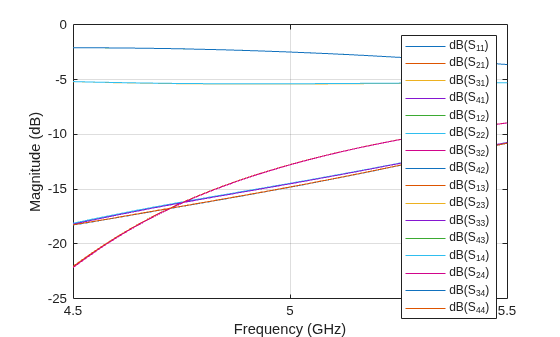 Figure contains an axes object. The axes object with xlabel Frequency (GHz), ylabel Magnitude (dB) contains 16 objects of type line. These objects represent dB(S_{11}), dB(S_{21}), dB(S_{31}), dB(S_{41}), dB(S_{12}), dB(S_{22}), dB(S_{32}), dB(S_{42}), dB(S_{13}), dB(S_{23}), dB(S_{33}), dB(S_{43}), dB(S_{14}), dB(S_{24}), dB(S_{34}), dB(S_{44}).