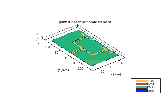 Figure contains an axes object. The axes object with title powerDividerCorporate element, xlabel x (mm), ylabel y (mm) contains 12 objects of type patch, surface. These objects represent PEC, feed, Teflon, load.