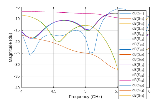 Figure contains an axes object. The axes object with xlabel Frequency (GHz), ylabel Magnitude (dB) contains 25 objects of type line. These objects represent dB(S_{11}), dB(S_{21}), dB(S_{31}), dB(S_{41}), dB(S_{51}), dB(S_{12}), dB(S_{22}), dB(S_{32}), dB(S_{42}), dB(S_{52}), dB(S_{13}), dB(S_{23}), dB(S_{33}), dB(S_{43}), dB(S_{53}), dB(S_{14}), dB(S_{24}), dB(S_{34}), dB(S_{44}), dB(S_{54}), dB(S_{15}), dB(S_{25}), dB(S_{35}), dB(S_{45}), dB(S_{55}).