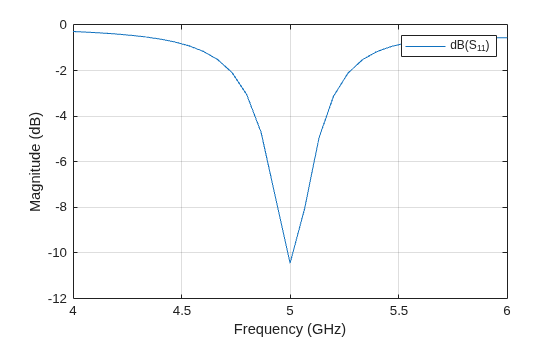 Figure contains an axes object. The axes object with xlabel Frequency (GHz), ylabel Magnitude (dB) contains an object of type line. This object represents dB(S_{11}).