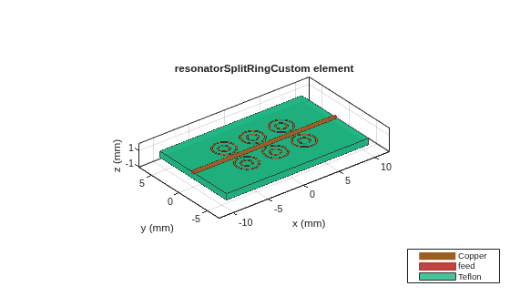 Figure contains an axes object. The axes object with title resonatorSplitRingCustom element, xlabel x (mm), ylabel y (mm) contains 6 objects of type patch, surface. These objects represent Copper, feed, Teflon.