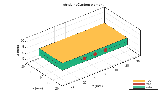 Figure contains an axes object. The axes object with title stripLineCustom element, xlabel x (mm), ylabel y (mm) contains 12 objects of type patch, surface. These objects represent PEC, feed, Teflon.