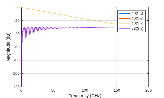 Figure contains an axes object. The axes object with xlabel Frequency (GHz), ylabel Magnitude (dB) contains 4 objects of type line. These objects represent dB(S_{11}), dB(S_{21}), dB(S_{12}), dB(S_{22}).