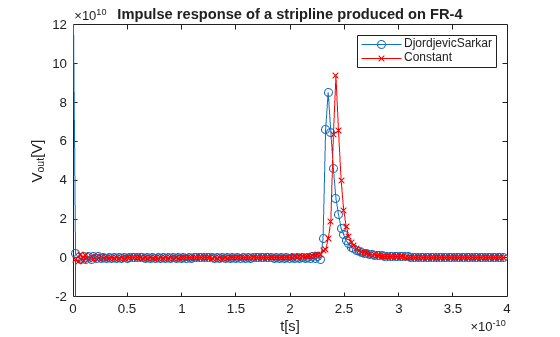 Figure contains an axes object. The axes object with title Impulse response of a stripline produced on FR-4, xlabel t[s], ylabel V indexOf out baseline [V] contains 2 objects of type line. These objects represent DjordjevicSarkar, Constant.