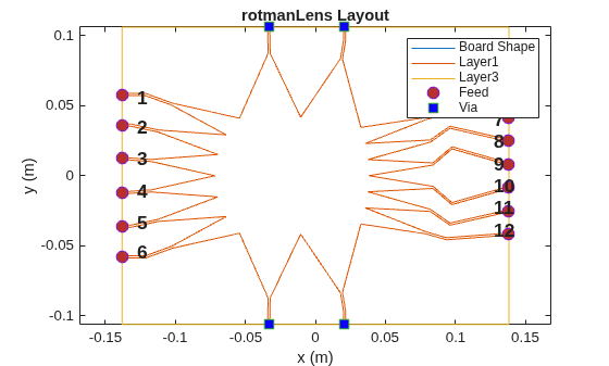Figure contains an axes object. The axes object with title rotmanLens Layout, xlabel x (m), ylabel y (m) contains 17 objects of type line, text. One or more of the lines displays its values using only markers These objects represent Board Shape, Layer1, Layer3, Feed, Via.